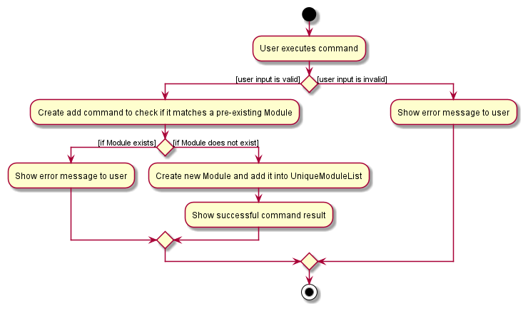 EditFeatureActivityDiagram