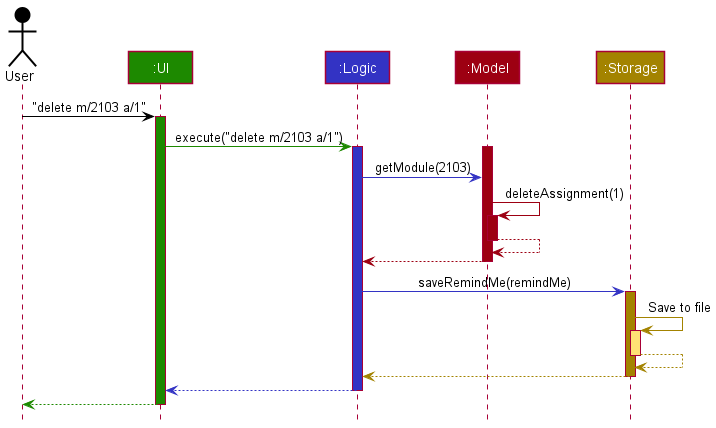 Sequence diagram of the logic Component