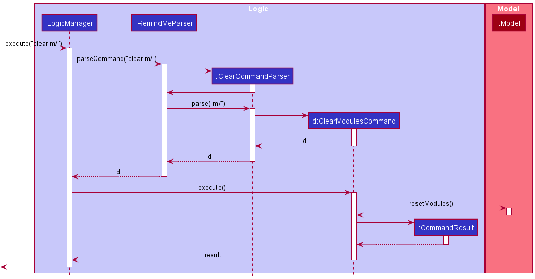 Interactions Inside the Logic Component for the `clear m/` Command