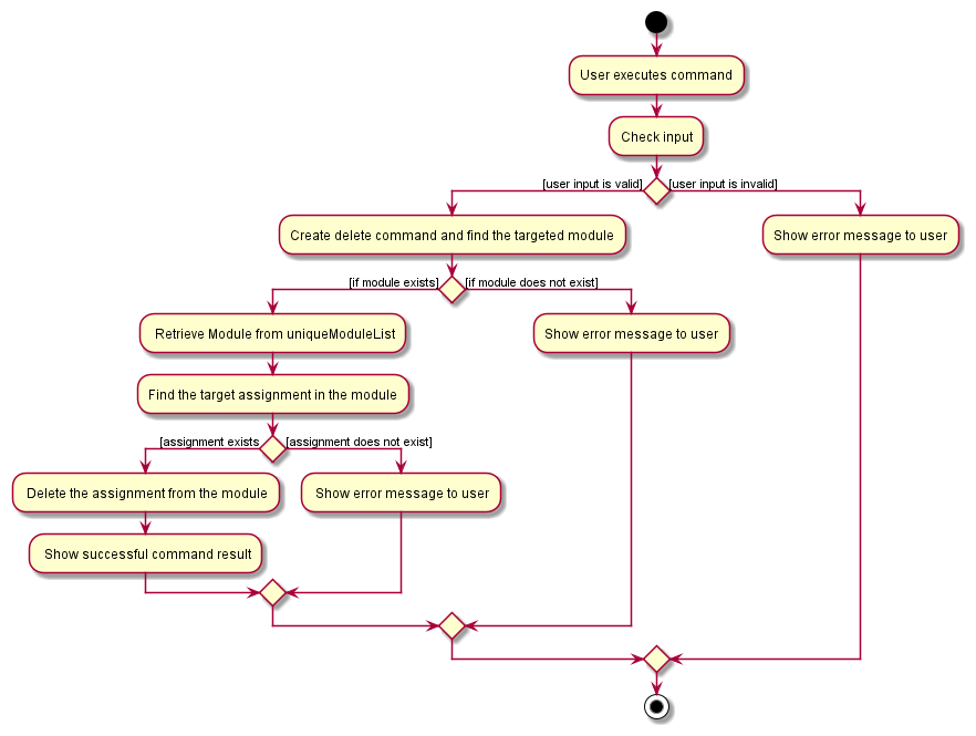 DeleteFeatureActivityDiagram