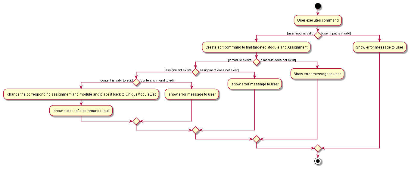 EditFeatureActivityDiagram