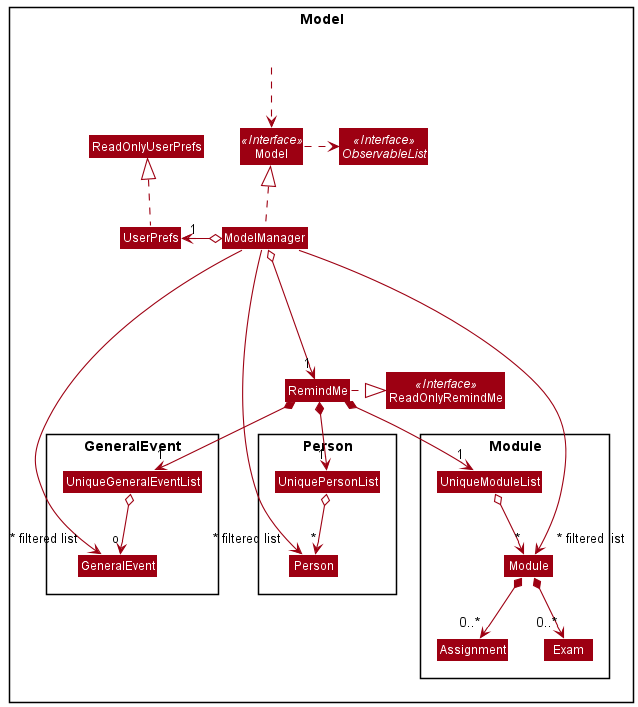 Structure of the Model Component