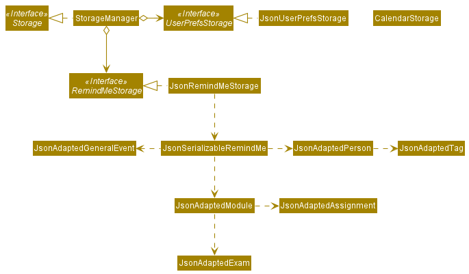 Structure of the Storage Component