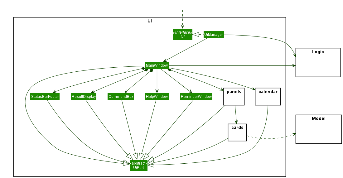 Structure of the UI Component