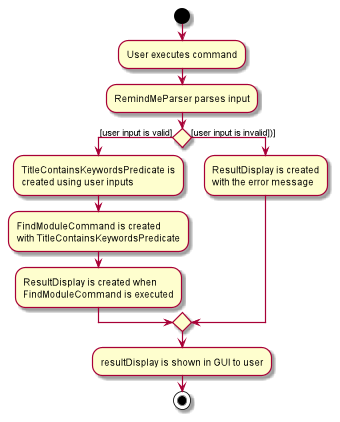 FindActivityDiagram